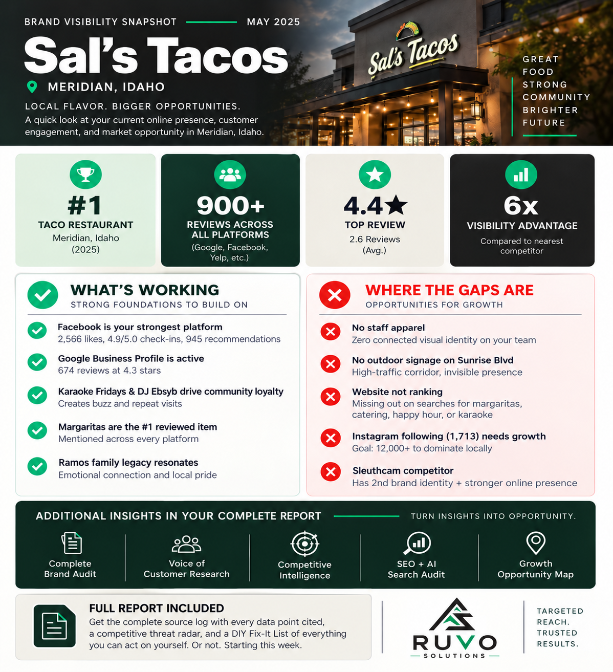 Sample Sal's Tacos brand visibility snapshot showing reviews, visibility strengths, market gaps, and report insights